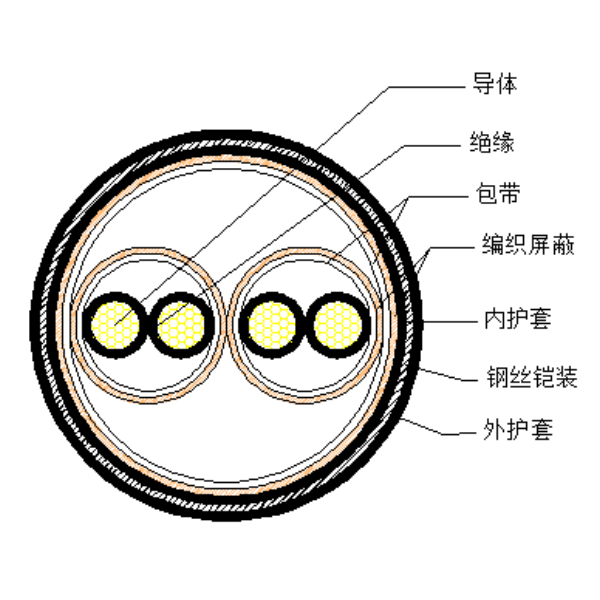 銅芯聚乙烯絕緣編織分總屏蔽 鋼絲鎧裝聚氯乙烯護(hù)套計算機(jī)電纜-DJYPVP-32-300/500V