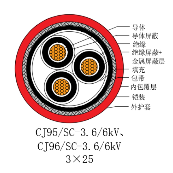 銅芯交聯聚乙烯絕緣低煙無鹵船用電力電纜-CJ95/SC-3.6/6kV、CJ96/SC-3.6/6kV