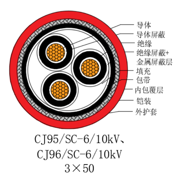 銅芯交聯聚乙烯絕緣低煙無鹵船用電力電纜-CJ95/SC-6/10kV、CJ96/SC-6/10kV